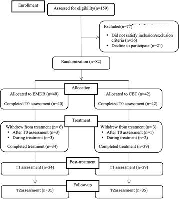 Comparison of Eye Movement Desensitization Reprocessing and Cognitive Behavioral Therapy as Adjunctive Treatments for Recurrent Depression: The European Depression EMDR Network (EDEN) Randomized Controlled Trial